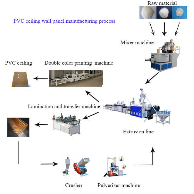 PVC ceiling manfuacturing process